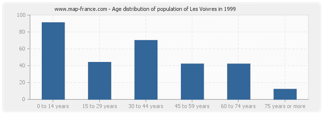 Age distribution of population of Les Voivres in 1999